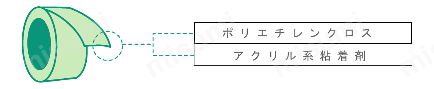 ポリエチレンクロス、アクリル系粘着剤での構成