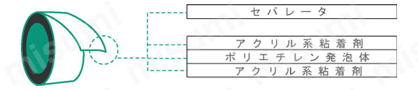 ポリエチレン発泡体、アクリル系粘着剤、はく離ライナーでの構成