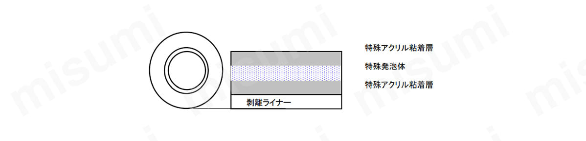 構造図（特殊アクリル粘着層／特殊発泡体／剥離ライナー）