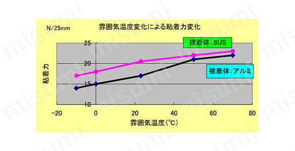 低温になるにつれて、やや粘着力が下がる。アルミニウムの方が、ステンレス（SUS）より粘着力が弱い傾向がある。