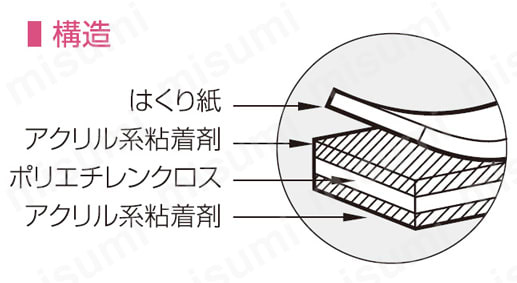 ハンディカット多用途強力両面テープの構造