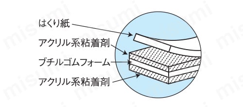 はくり紙の下に、アクリル系粘着剤でブチルゴムフォームを挟み込む構造。どちらの面も粘着力に優れている。