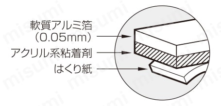 アクリル系粘着剤の上に、軟質アルミ箔をコーティング。優れた耐水性と粘着力が特長。