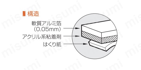 軟質アルミ箔（0.05mm）、アクリル系粘着剤、はくり紙での構造。