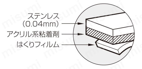 0.04mm厚のステンレスを基材に、アクリル系粘着剤とはくりフィルムとで構成。テープ総厚0.12mm。