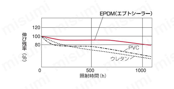 各素材の耐候性比較