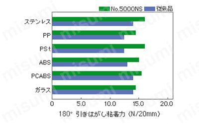 5000NS-50 | No.5000NS 再はく離可能 強接着 両面接着テープ | 日東