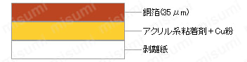 銅箔（35μm）・アクリル系粘着剤+Cu粉・剥離紙の3層構造。