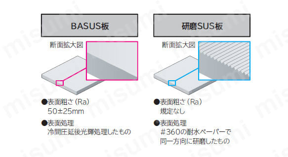 被着体/「BASUS」と「研磨SUS」