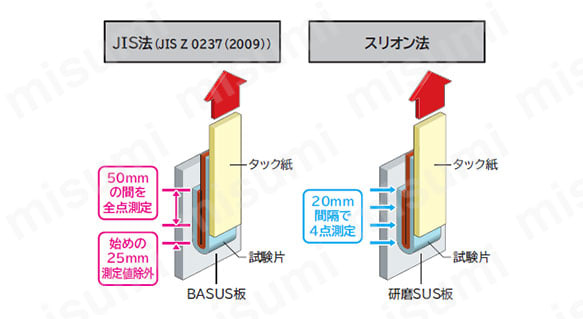 粘着力/「JIS法」と「スリオン法」