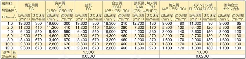 GSX MILL 3枚刃エンドミル GSX30000C-1.5D型 切削条件表1