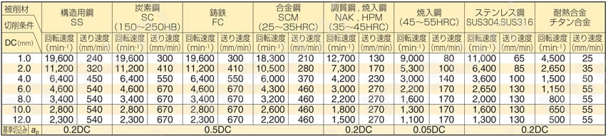 GSX MILL 3枚刃エンドミル GSX30000C-1.5D型 切削条件表2