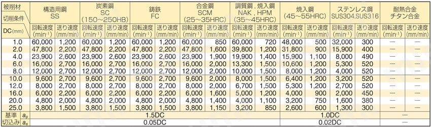 GSX MILL 4枚刃エンドミル GSX40000C-1.5D型 切削条件表2