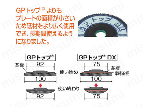 基板＋摩耗基板の2層構造 GPトップDX（デラックス）は基板＋摩耗基板の2層構造を持つことにより、使い始めから使い終わりまでGPトップと同じタッチで作業でき、なおかつ、外径75mmまで、ペーパーを使い切る長寿命タイプ（エコノミータイプ）。