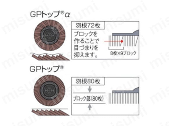 GPトップαとGPトップの形状比較 羽根は72枚でも高研削力を実現。GPトップαは、羽根枚数を8枚減らし、コストを下げる一方、GPトップより能力の低下（研削力の低下）を防ぐため、羽根長さを3mm長くし、自動機によるブロック植えをすることで目づまりを抑え研削力を向上。