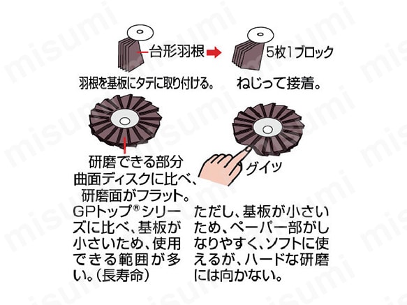 羽根を基板にタテに取り付ける：研磨できる部分が曲面ディスクに比べ、研磨面がフラット。GPトップシリーズに比べ基板が小さいため、使用できる範囲が多い（長寿命）。 5枚1ブロックねじって接着：基板が小さいため、ペーパー部がしなりやすく、ソフトに使えるが、ハードな研磨には向かない。