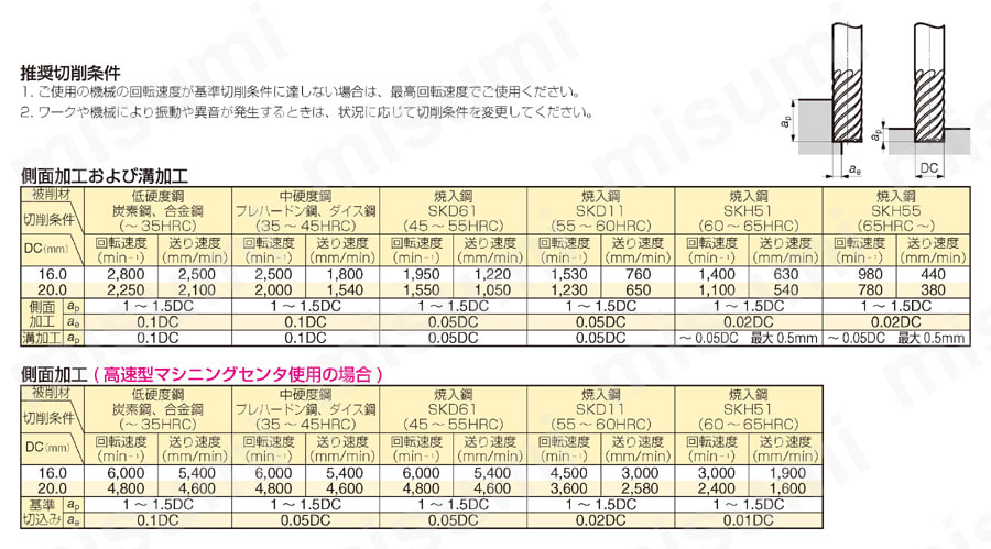GS MILL ハードスクエアエンドミル　GSH8000SF型 推奨切削条件表