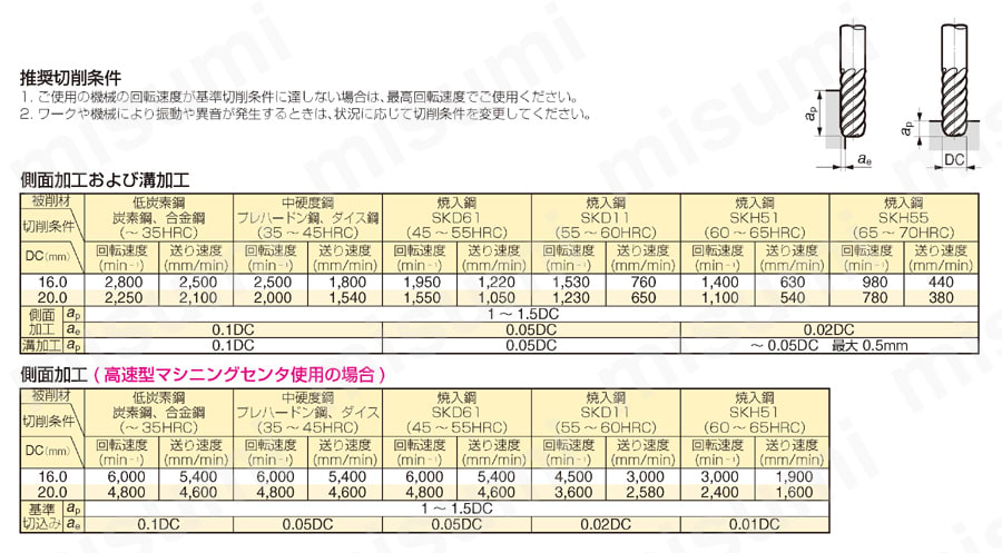 GS MILL ハードラジアス　GSH8000SF-R型 推奨切削条件表