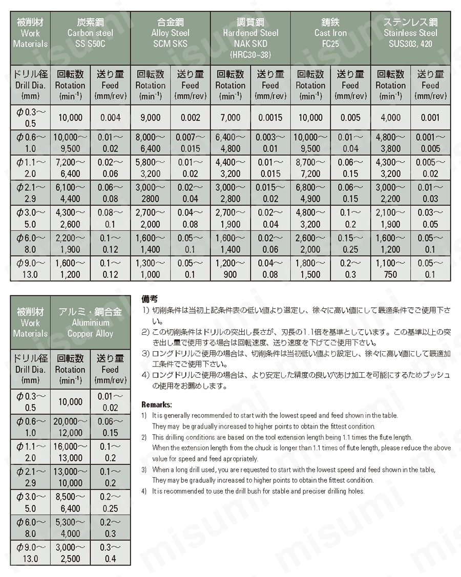 スーパーロングドリル 推奨切削条件表