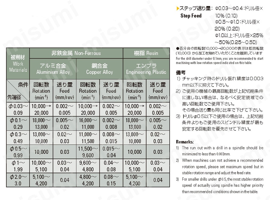 NCポインティングドリル ADPN30 推奨切削条件表