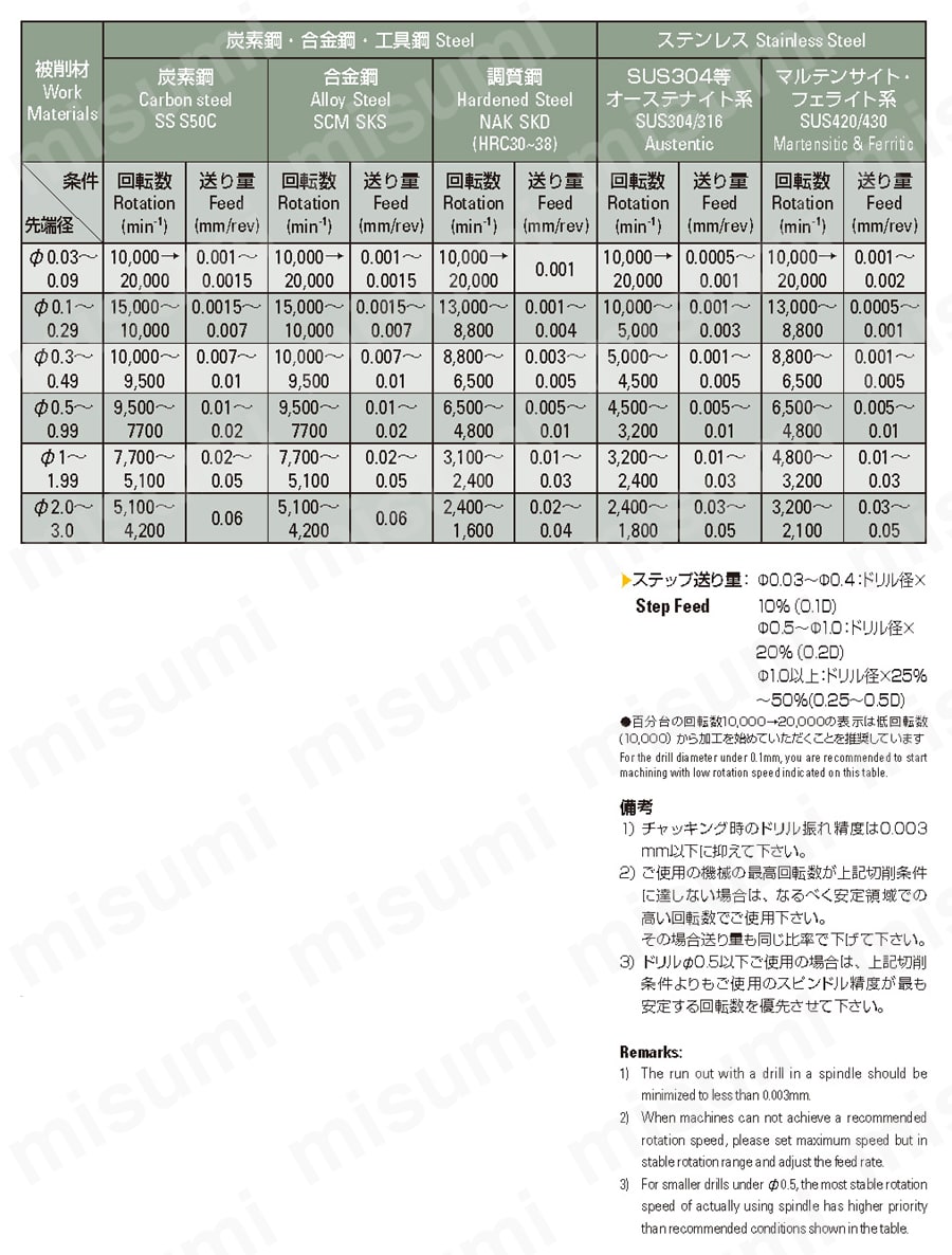 NCポインティングドリル V-ADPF309 推奨切削条件表