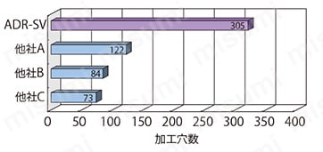 マイクロドリル NEO-PRO ロング刃 ADRL-SVシリーズ　被削材 S50C工具寿命比較