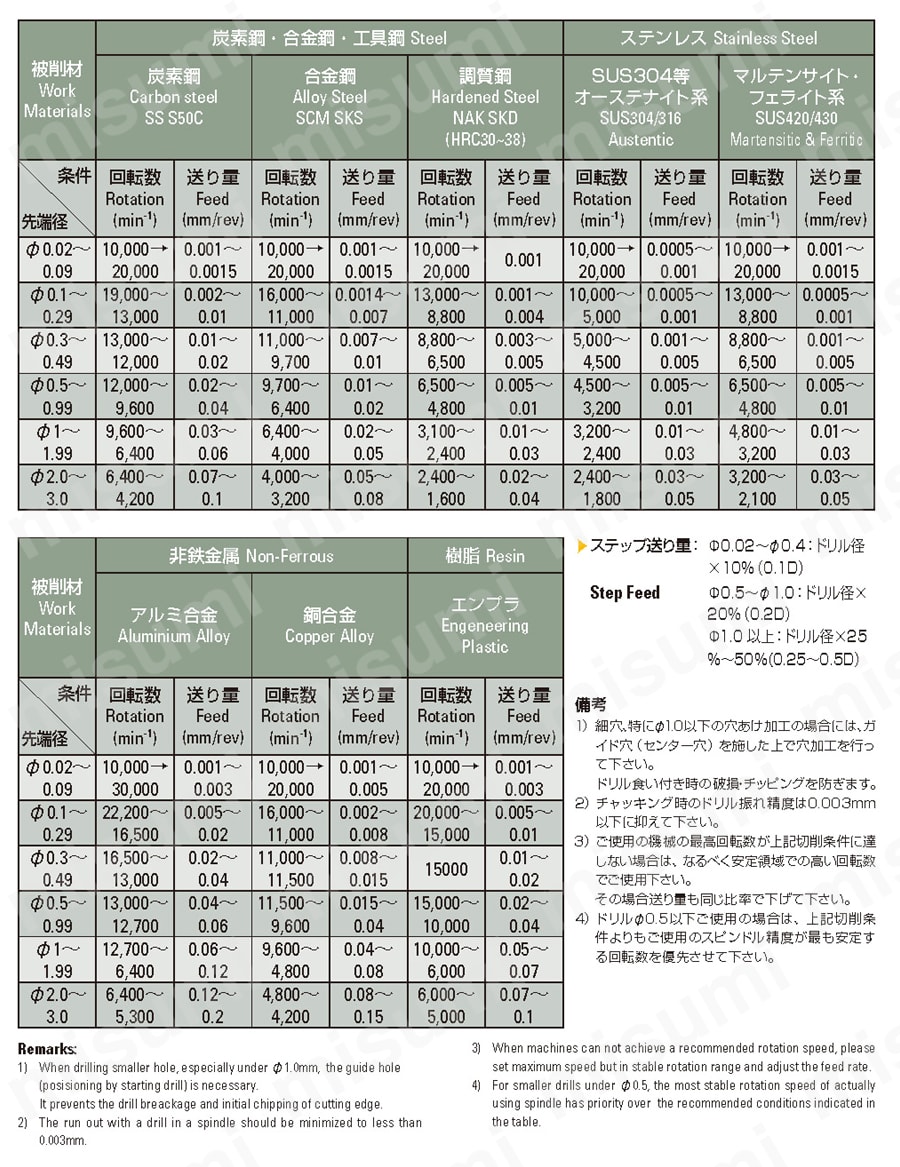 ルーマドリル 標準刃長 推奨切削条件表