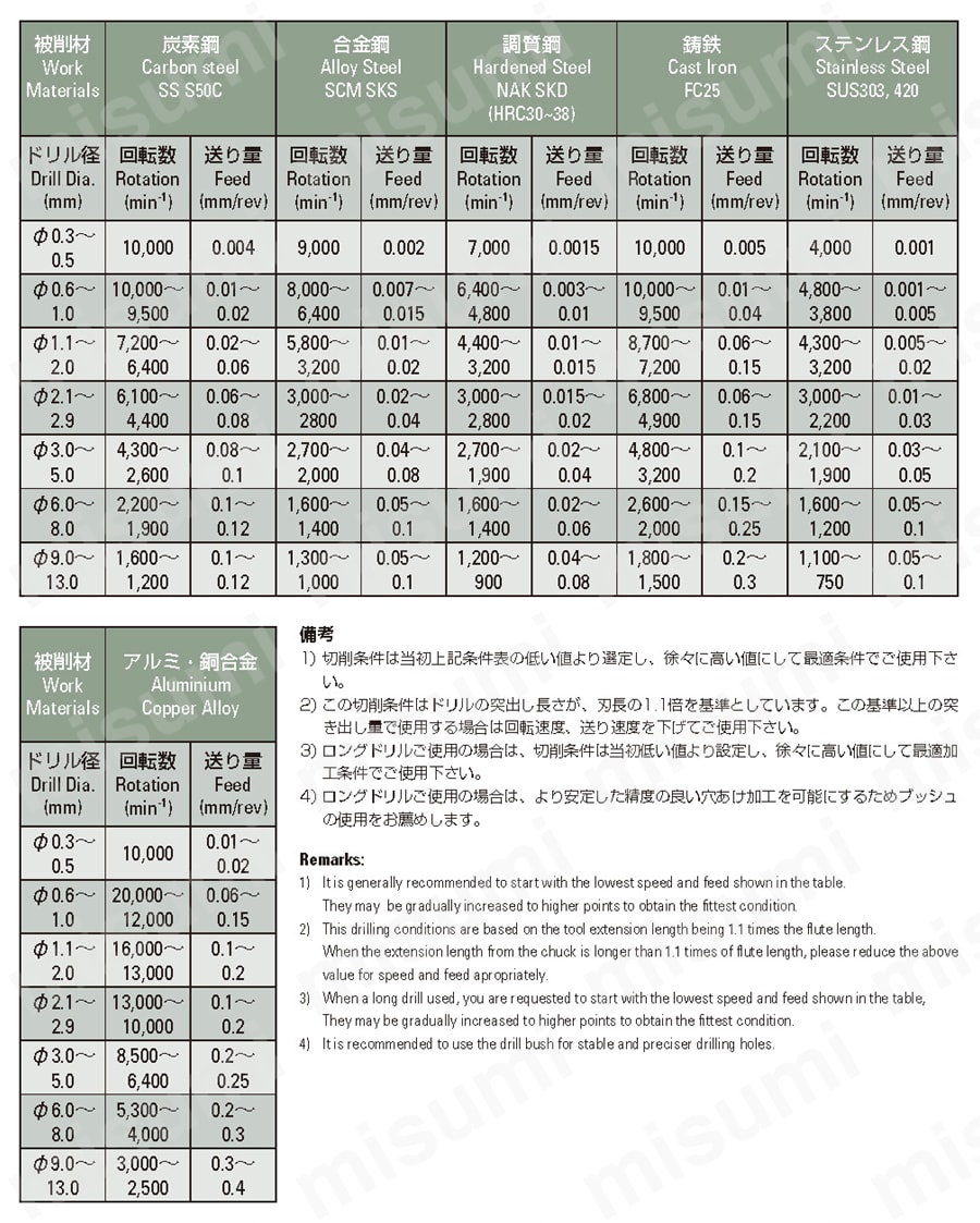 ソリッド ロングドリル（ストレートシャンク）ADLシリーズ 推奨切削条件表