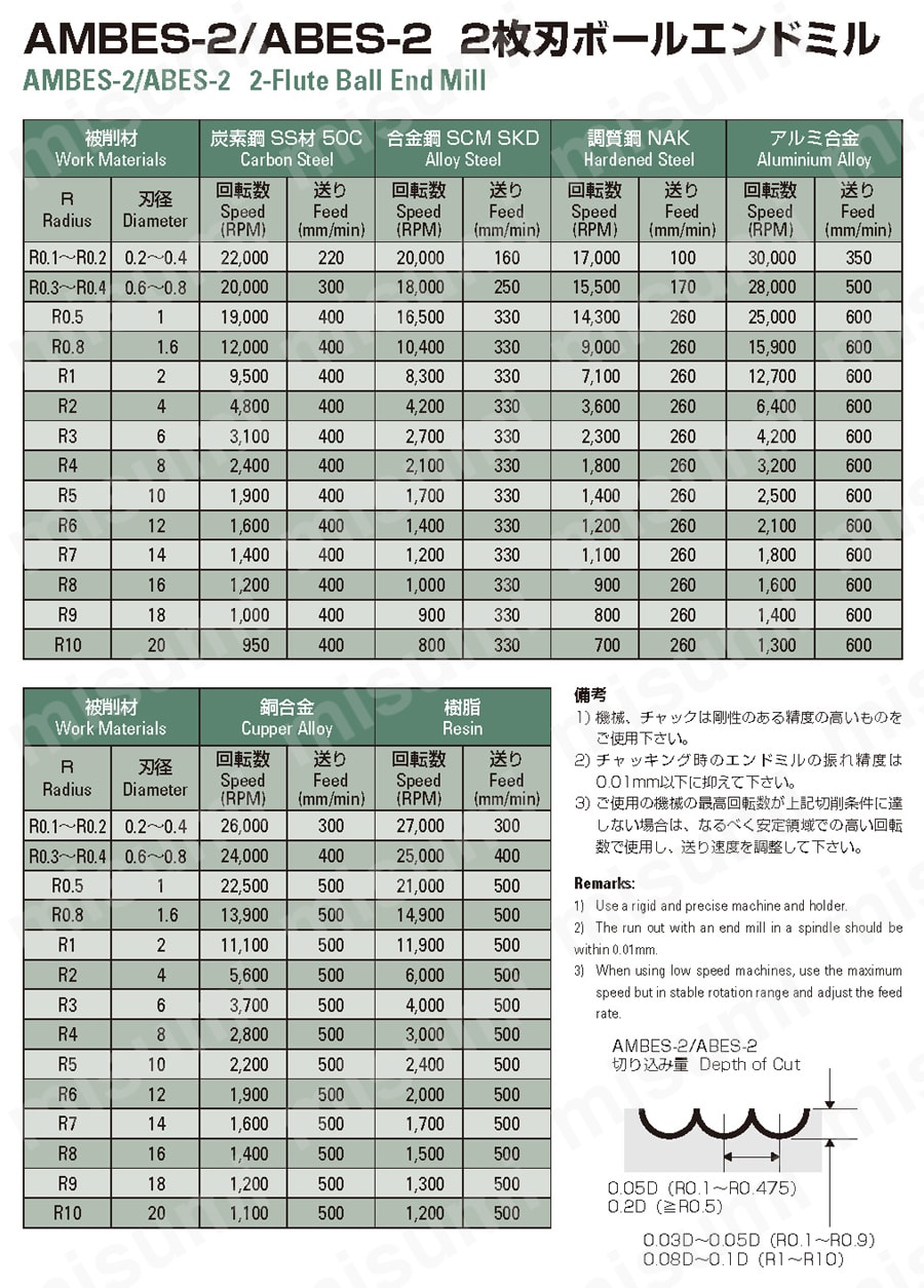 2枚刃 ボールエンドミル ABES-2 推奨切削条件表