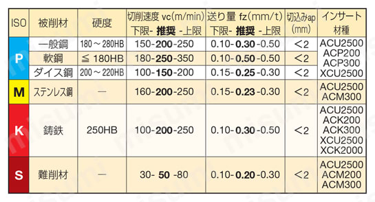 SEC-スミデュアルミルDGC型用 ONMT 推奨切削条件表