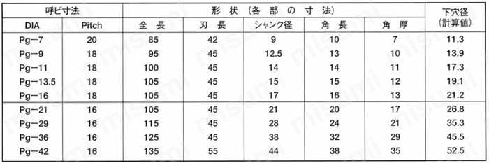 Pgコンヂットねじタップ （ドイツ規格） 規格表