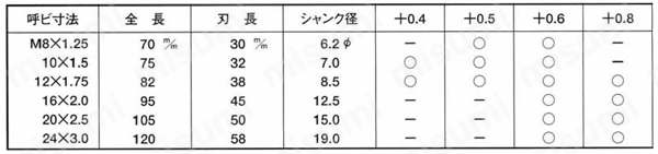オーバーサイズハンドタップ 規格表2