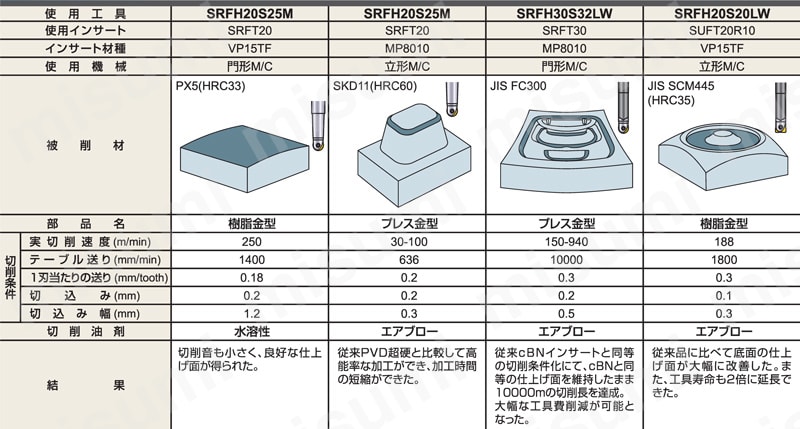 カッタ用インサート SUFT | 三菱マテリアル | MISUMI(ミスミ)