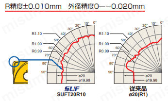 SUFT10R10-VP15TF | カッタ用インサート SUFT | 三菱マテリアル