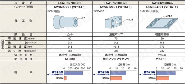 三菱マテリアル/MITSUBISHI インサート Hタイプ TAWNH2290T 材種：VP10H-