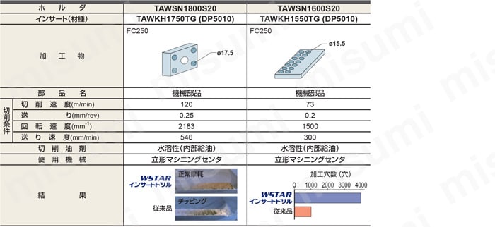 ドリル用インサート TAWNH | 三菱マテリアル | MISUMI(ミスミ)