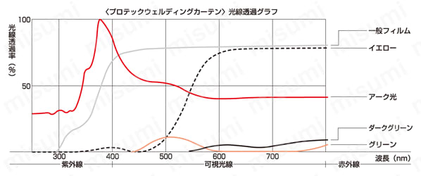 プロテックウエルディングカーテンAC35 (スクリーン) 光線透過グラフ