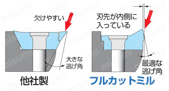 フルカットミルFCM型アーバタイプ 製品特長関連画像4