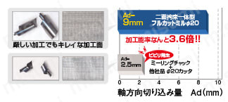 フルカットミルFCM型アーバタイプ 試験情報関連画像