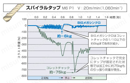 大昭和精機:タップホルダ MGT12-M10U3/8-200 切削 研磨 測定用品-