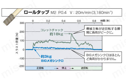 メガシンクロタッピングホルダ（小径タップ用MGT3） | 大昭和精機