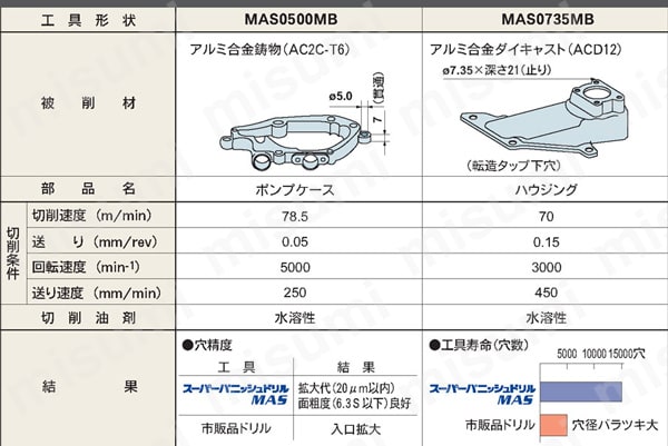 三菱マテリアル/MITSUBISHI スーパーバニッシュドリル MAS1250LB 材種