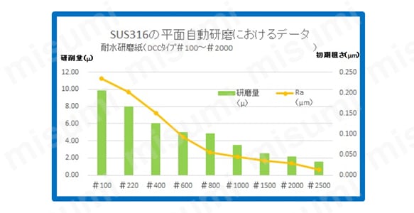 SUS316の平面自動研磨におけるデータ（耐水研磨紙：DCCタイプ#100〜#2,000）