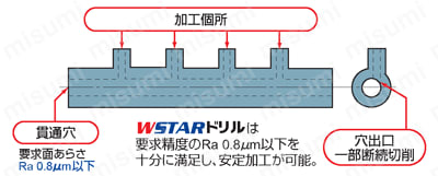 MWE WSTARドリル（外部給油形） | 三菱マテリアル | MISUMI(ミスミ)