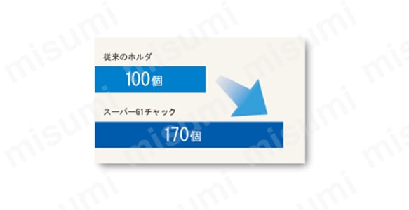 【工具費を抑える】 焼きばめ式のホルダは安定しているが、スーパーG1チャックに比べると振れ精度が十分ではない。上図は、スーパーG1チャックを使用することで振れ精度が最小となり、工具の磨耗も減ることで結果としてドリル1本での加工数量が増えたという事例。振れ精度が良い＝工具費を抑えることにつながる。長期的にみてコストダウンに大きく貢献できる。