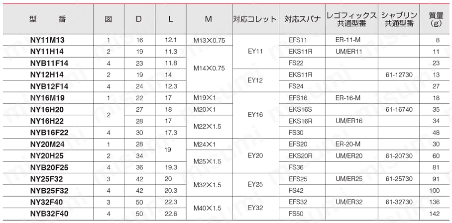 NYロックナット 規格表