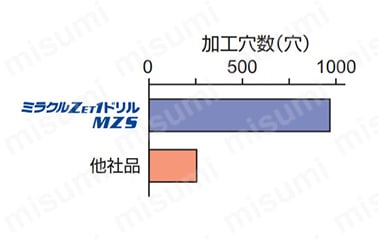 MZS ZET1ドリル | 三菱マテリアル | MISUMI(ミスミ)