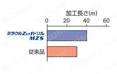 MZS ZET1ドリル | 三菱マテリアル | MISUMI(ミスミ)