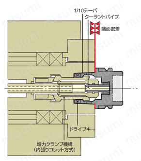 HSKメジャードリームホルダ HSK2面拘束システム図