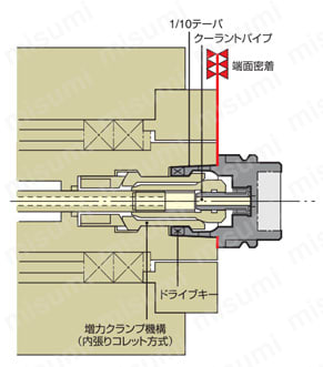 型番 | HSKサイドロックホルダ HSK-A100 | 日研工作所 | MISUMI(ミスミ)